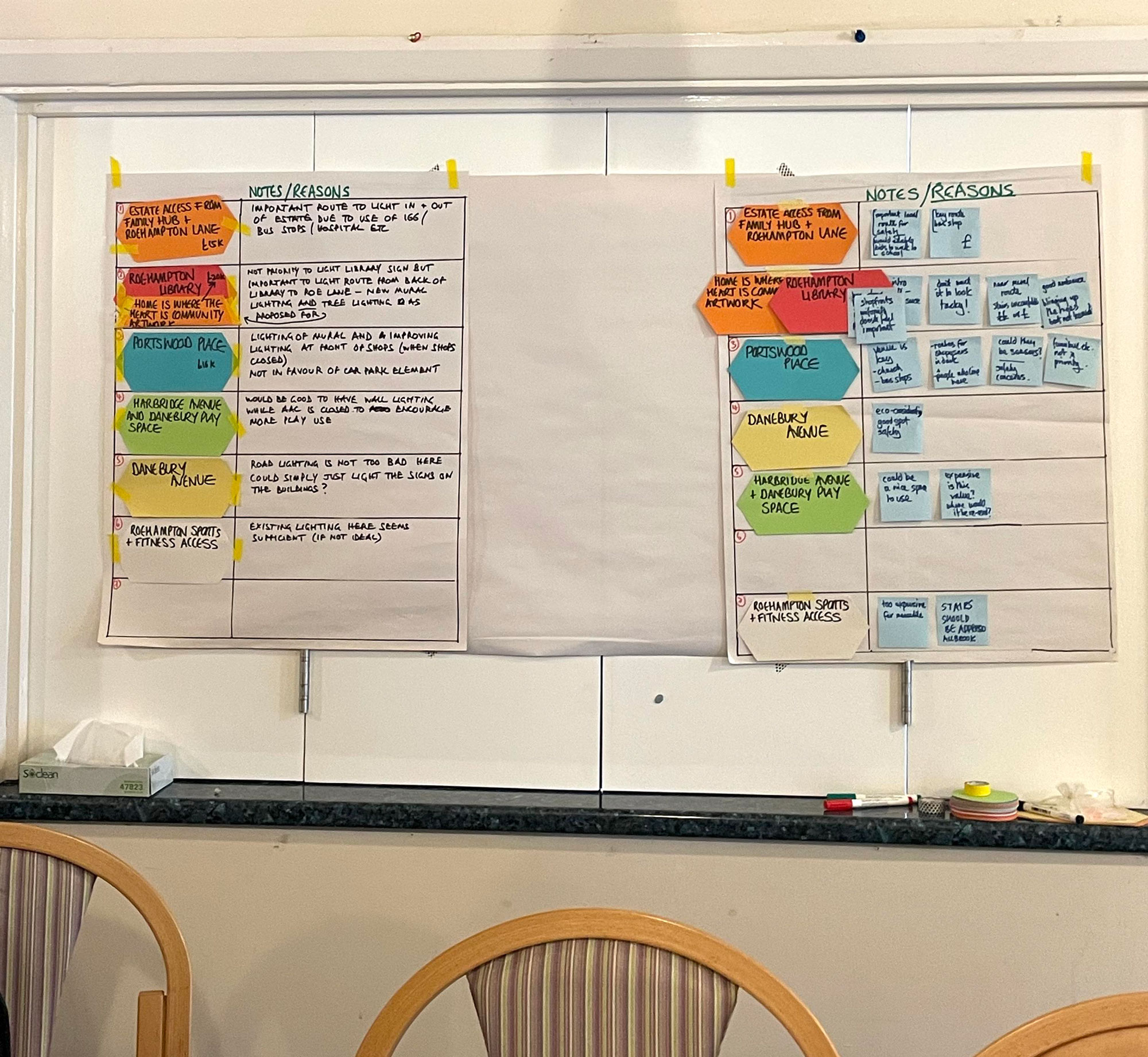 Two tables of priorities are displayed, representing the views of two different groups, the tables of priorities show that the separate groups reached the same conclusions. 