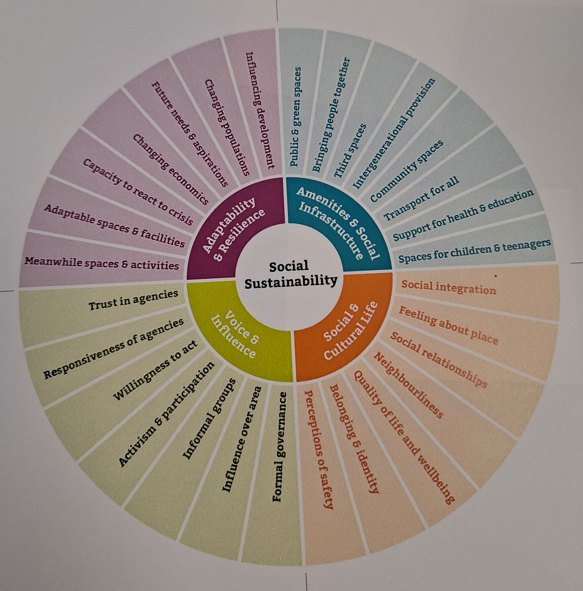 The image shows a social values chart, which is arranged in the form of a wheel, with different points arranged around the wheel.